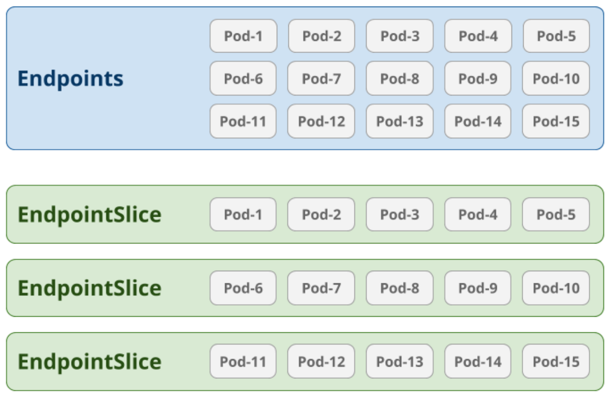 EndpointSlices